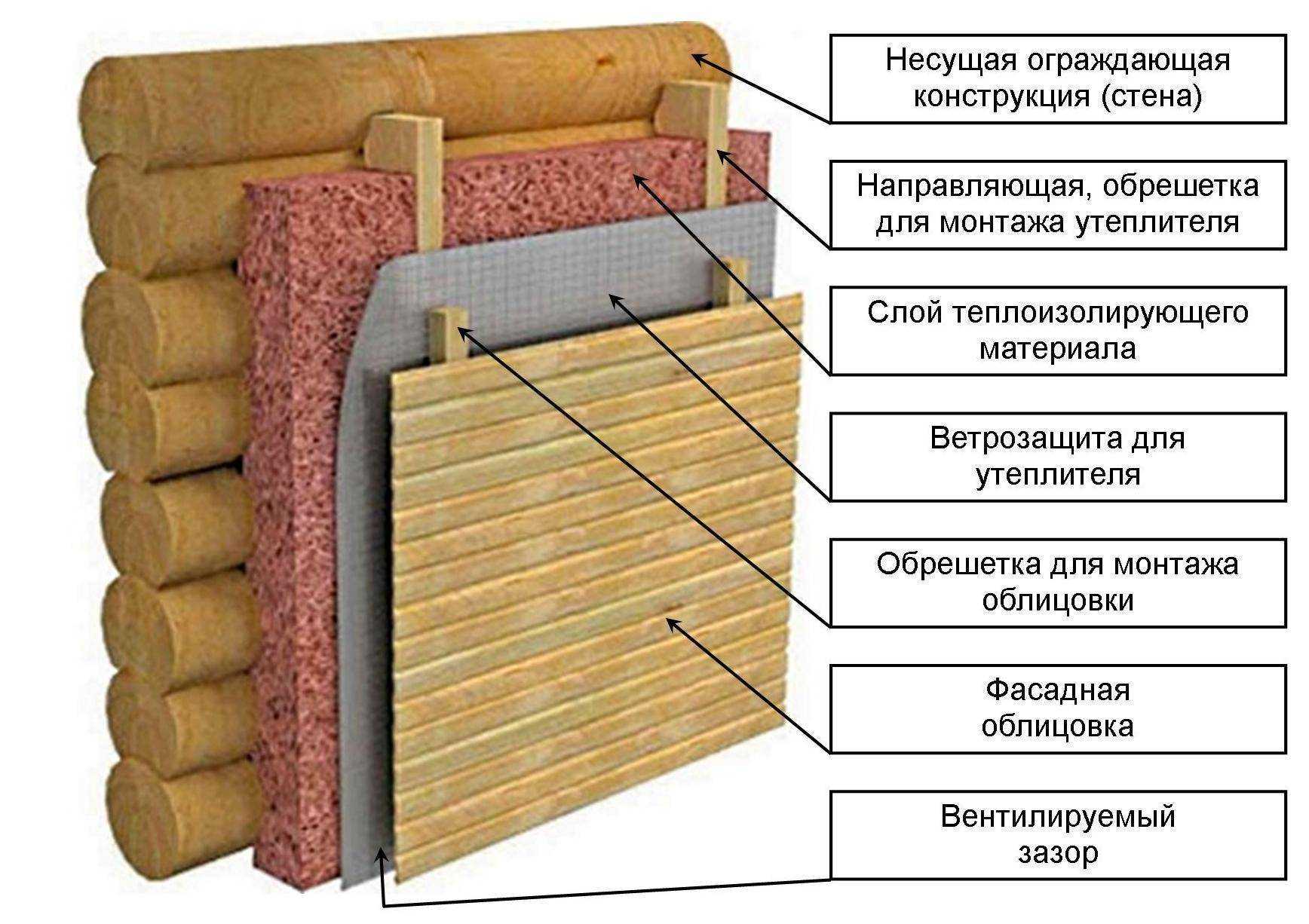 Системы утепления фасадов: технология монтажа теплоизолятора и штукатурного слоя своими руками