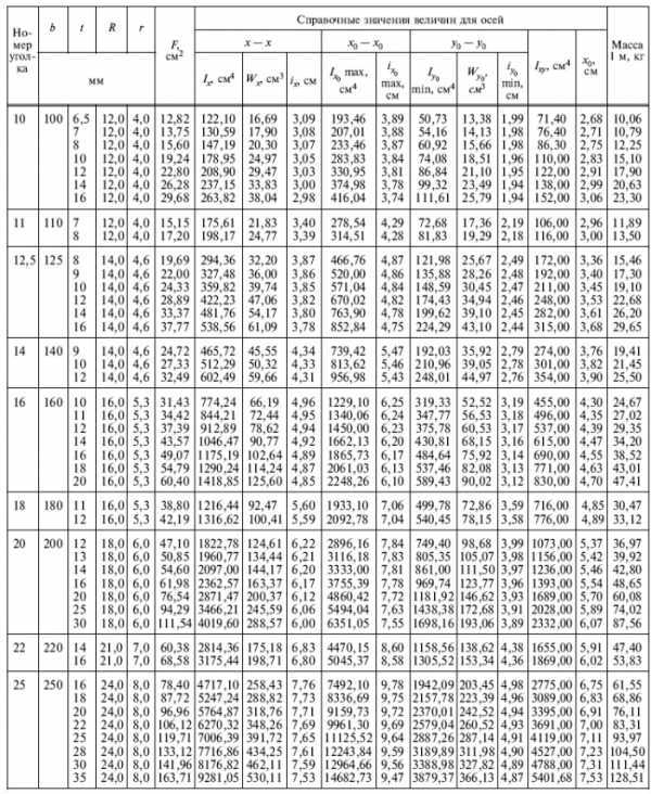Сортамент уголков равнополочных: гост 8509-93, таблица, характеристики