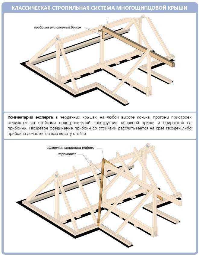 Как построить своими руками крышу двухскатную углом Основные элементы двускатной крыши Пошаговая инструкция монтажа двускатной крыши Виды двускатных крыш