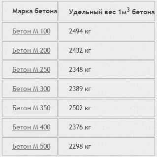 Сколько весит бетон м300. Масса Куба бетона м200. Вес бетона в 1м3 таблица. 1 Куб бетона вес в кг. Вес 1 куб м бетона м 200.