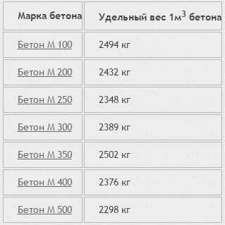 Вес 1 куба. Вес бетона в 1м3 таблица. Вес 1 м3 армированного бетона м300. Масса Куба бетона м200. 1 Куб бетона вес в кг.