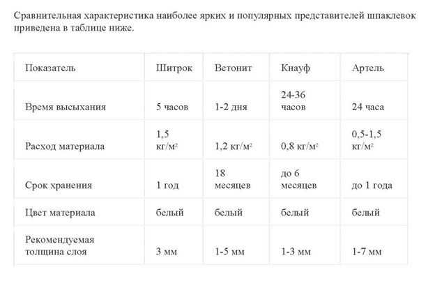 Как правильно разводить шпаклевку для стен?