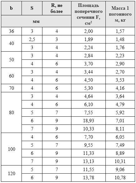 Уголок 100х100х8: вес 1 метра (таблица).