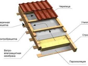 Каким должен быть минимальный угол наклона крыши из мягкой кровли?