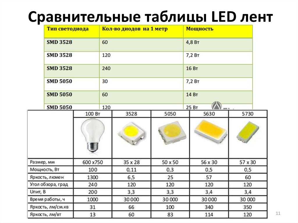 Световой поток светодиодных ламп: измерение, коэффициент использования и мощность