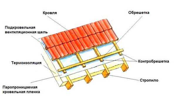 Что такое обрешетка крыши: предназначение, устройство, сравнение материалов для строительства