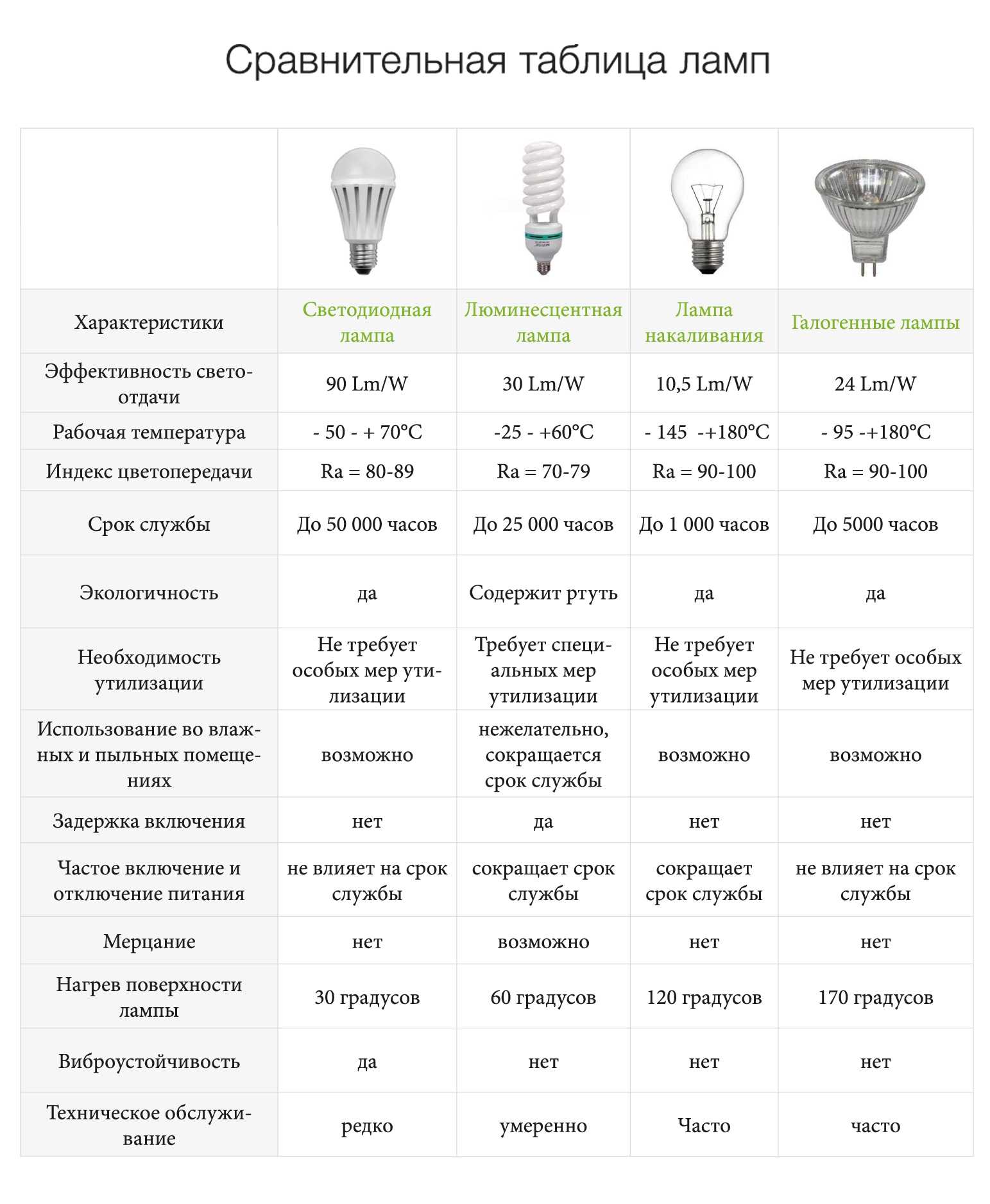 Светодиодные лампы gauss: специфика устройства и советы по выбору