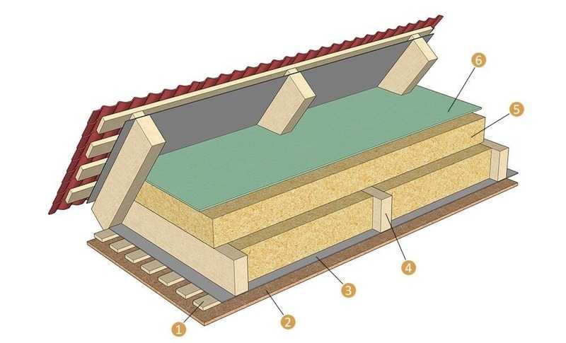 Пароизоляция потолка при холодном чердаке какую выбрать и как класть на чердачное перекрытие