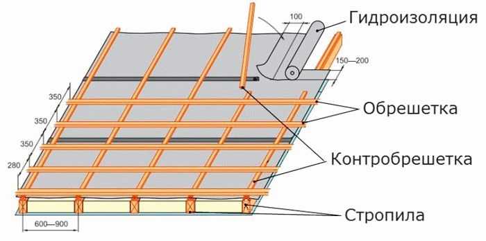 Обрешетка крыши: монтаж, размеры и устройство доски на кровле, шаг обрешетки в конструкции крыши и расчет сплошного основания