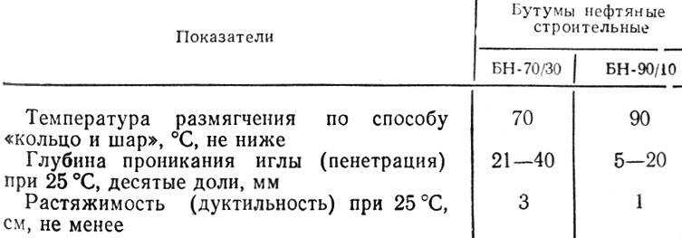 Гост 6617-76 битумы нефтяные строительные. технические условия