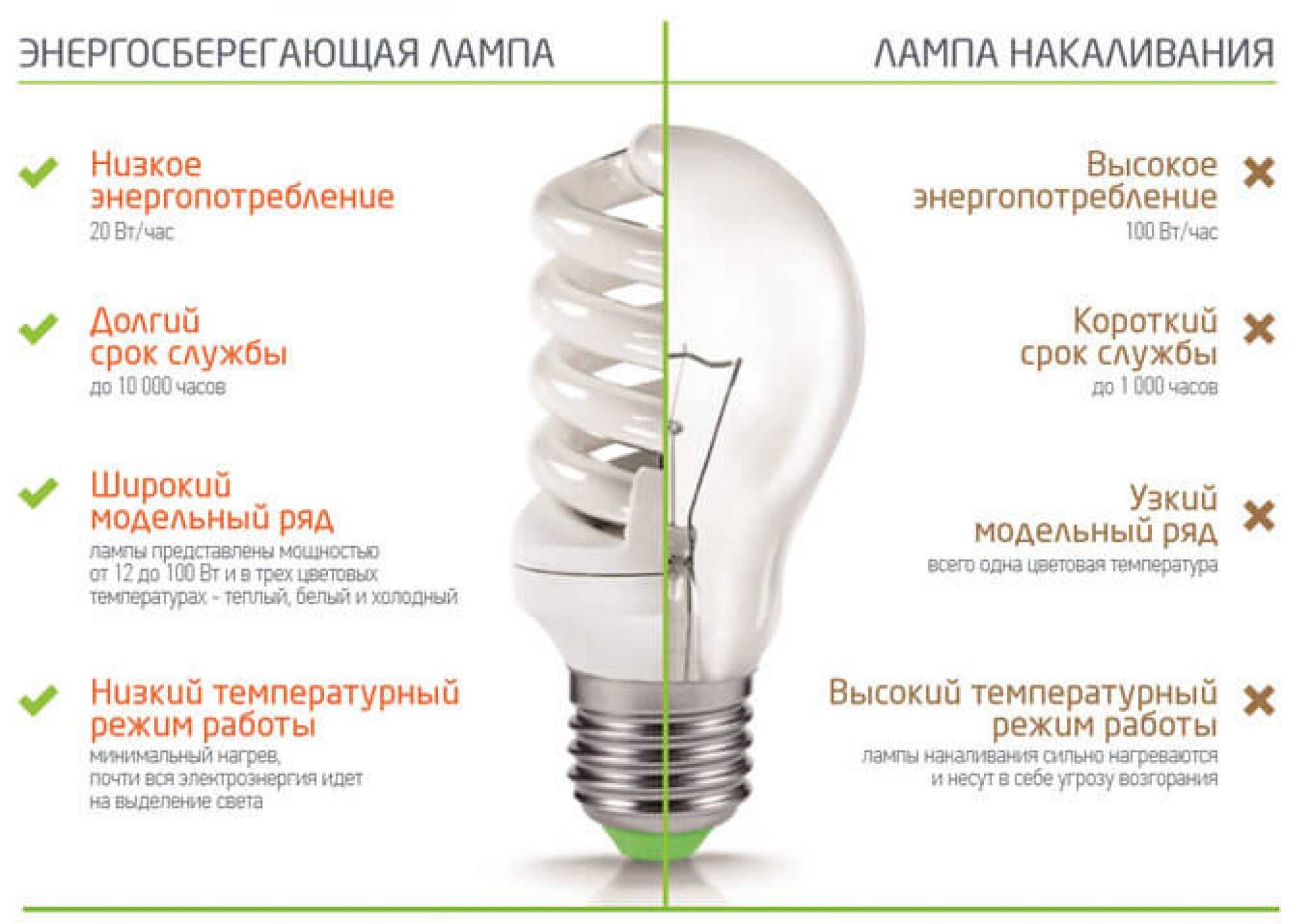 Виды энергосберегающих ламп и их цоколей - светодиодные и другие, цена