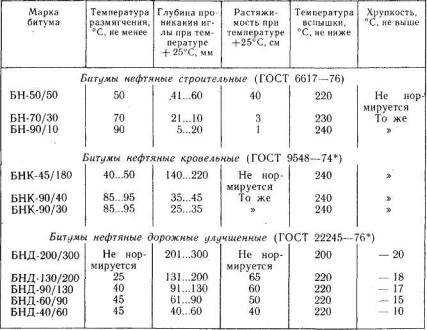 Гост 9548-74. битумы нефтяные кровельные. технические условия (с изменениями n 1, 2, 3, 4, 5)