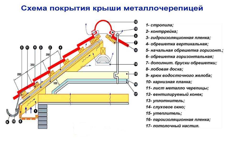 Обрешетка под металлочерепицу: как рассчитать шаг, устройство кровли из металлочерепицы по деревянной ендове, как правильно сделать монтаж контробрешетки