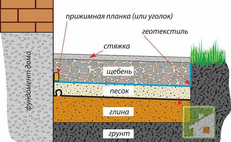 Ремонт отмостки вокруг дома своими руками - пошаговая инструкция