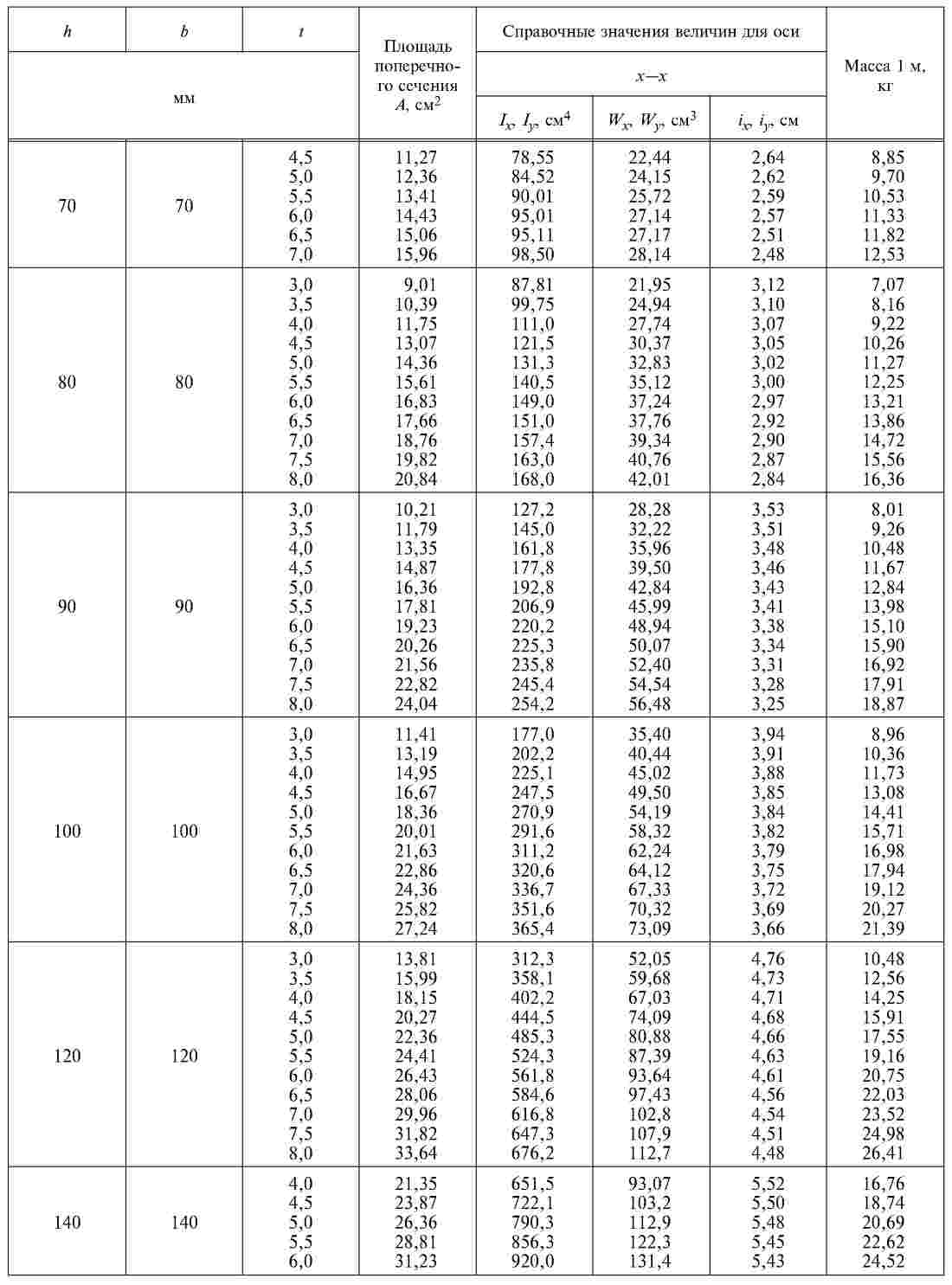 Профильная труба: размеры прямоугольного и квадратного сечения, таблица