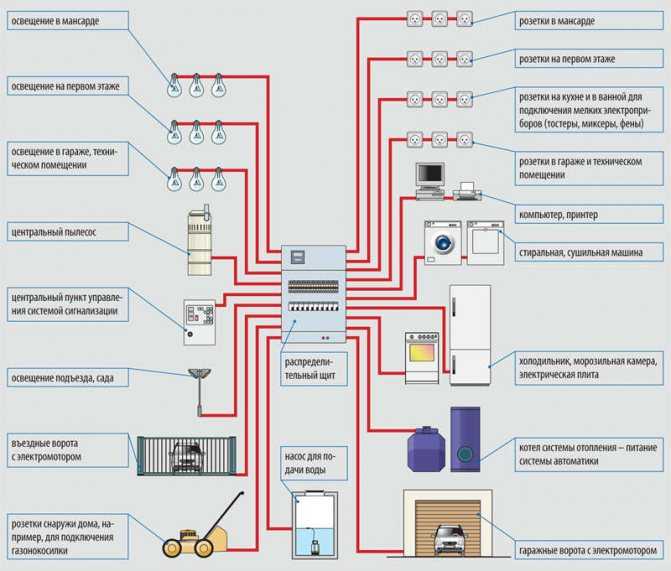 Электропроводка в частном доме, монтаж, нормы и правила прокладки и разводки проводов