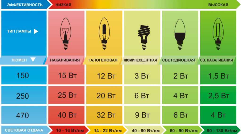 Какие светодиоды используются в лампах на 220 вольт