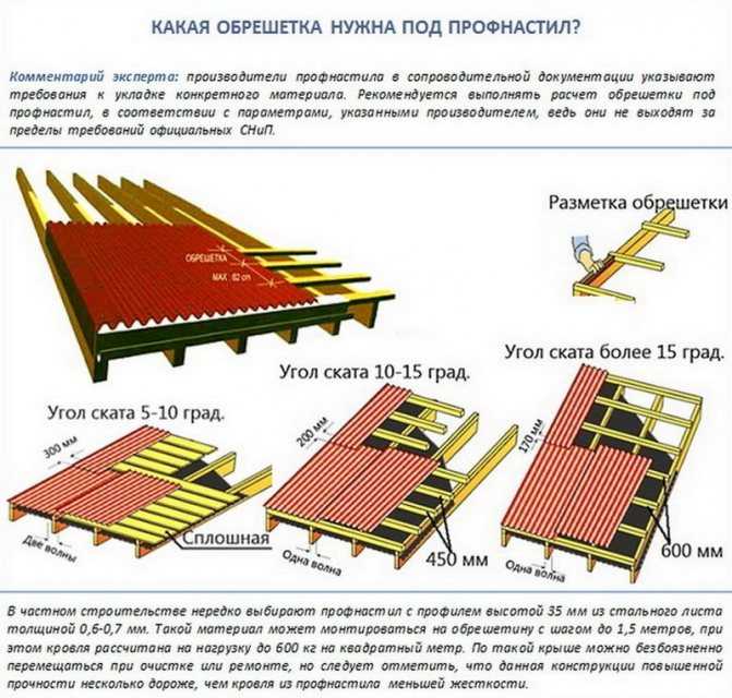 Обрешетка крыши под металлочерепицу: выбираем доски и делаем обрешетку для крыши своими руками