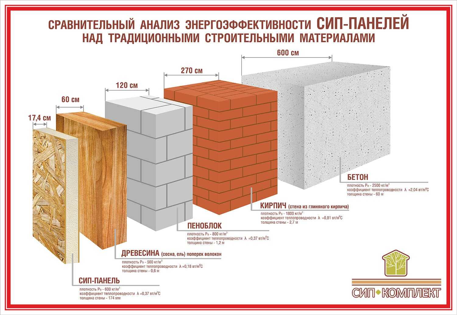 Какие существуют блоки для строительства дома