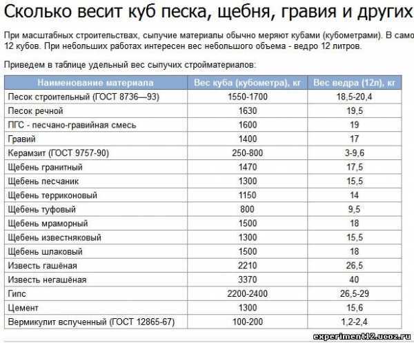 Удельный вес песка: масса кварцевого и карьерного в 1 м3, объемный для строительного речного средней крупности