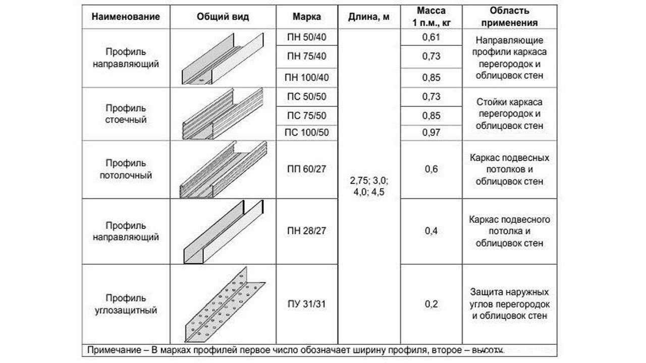 Виды профиля для гипсокартона: размеры и цена от которых зависит качество и долговечность внутренней отделки Характеристики металлопрофильных изделий