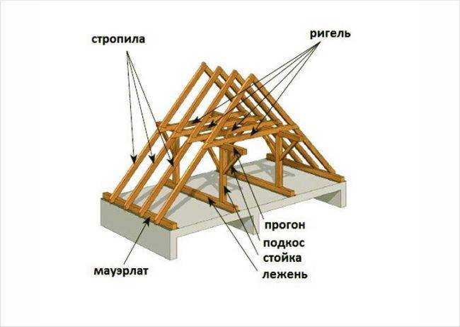 Как рассчитать и сделать двускатную крышу своими руками