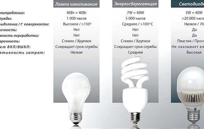 Вред от энергосберегающих ламп