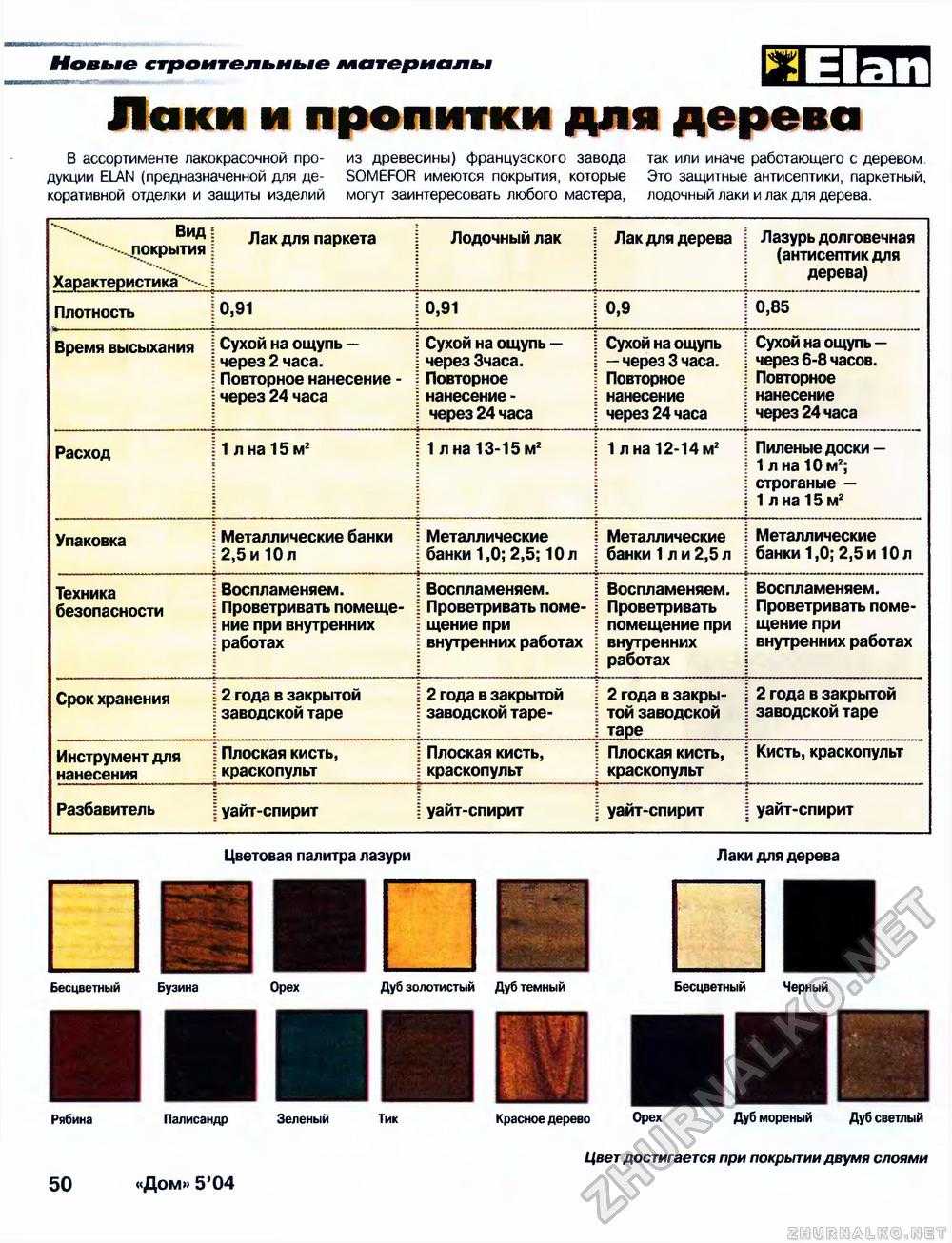Как правильно выбрать лакокрасочные материалы: свойства и особенности красок, лаком и эмалей