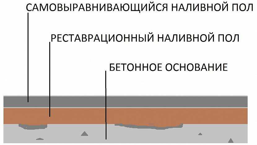 Максимальный перепад наливного пола. Наливной пол максимальная толщина. Допуск перепада бетонного перекрытия. Гипсовые смеси для устройства полов.