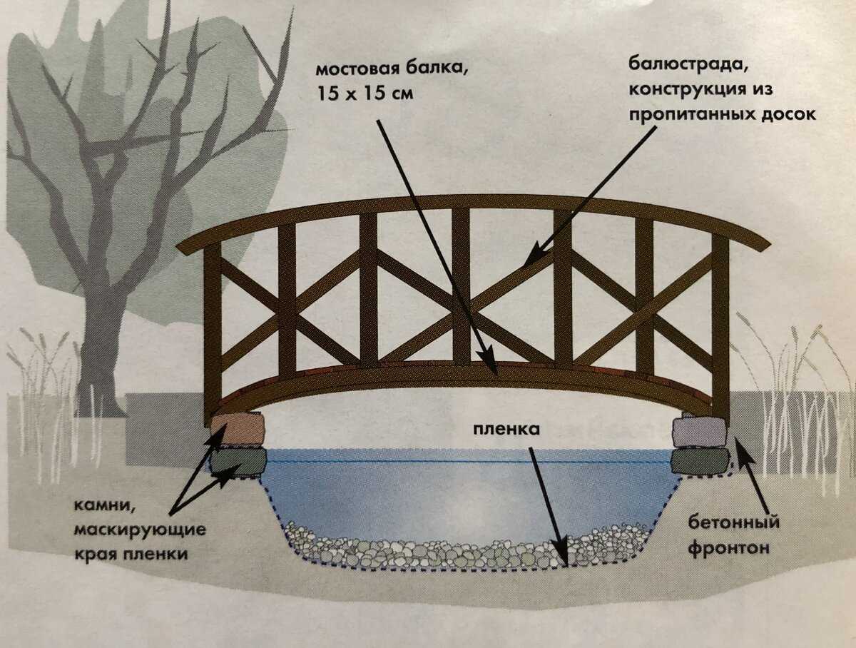 Как сделать деревянный мостик на даче своими руками - древология - все о древесине, строительстве, ремонте, интерьере