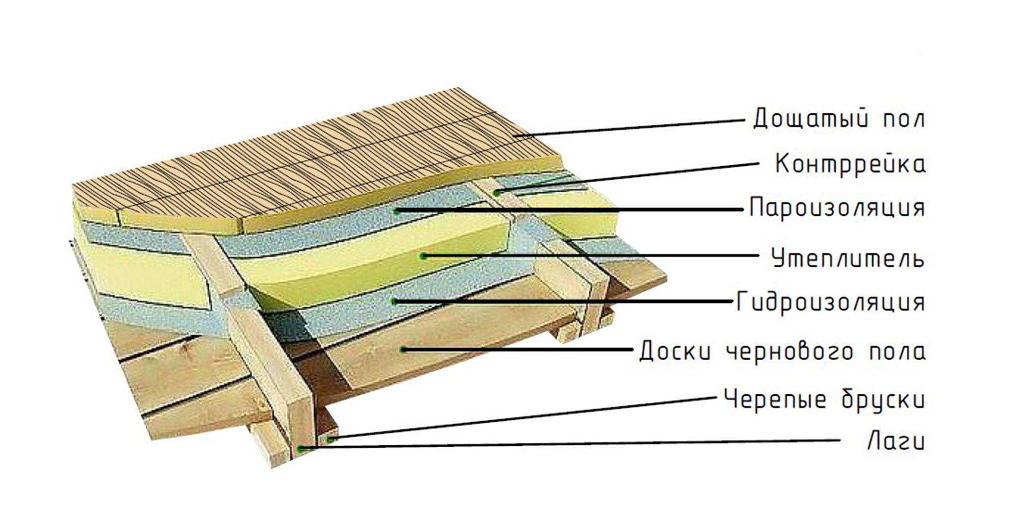 Устройство деревянного пола по лагам - подробные пошаговые инструкции!
