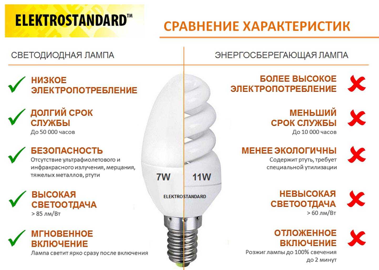 Светодиодные светильники (led): виды, особенности, варианты оформления