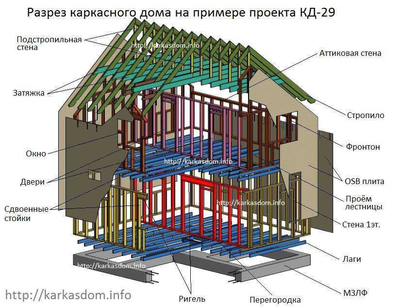 Дачные каркасные дома (36 фото): садовые конструкции для дачи, каркасник своими руками - пошаговая инструкция