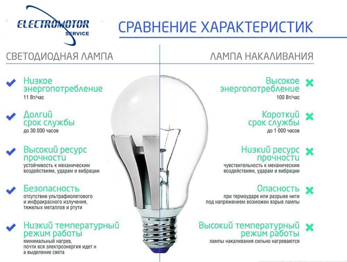 Подробно о характеристиках светодиодных ламп