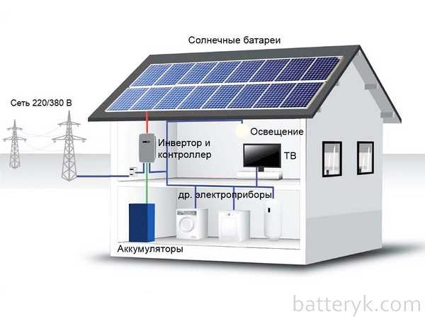 Солнечные батареи для дома: стоимость комплекта, отзывы, особенности выбора и установки