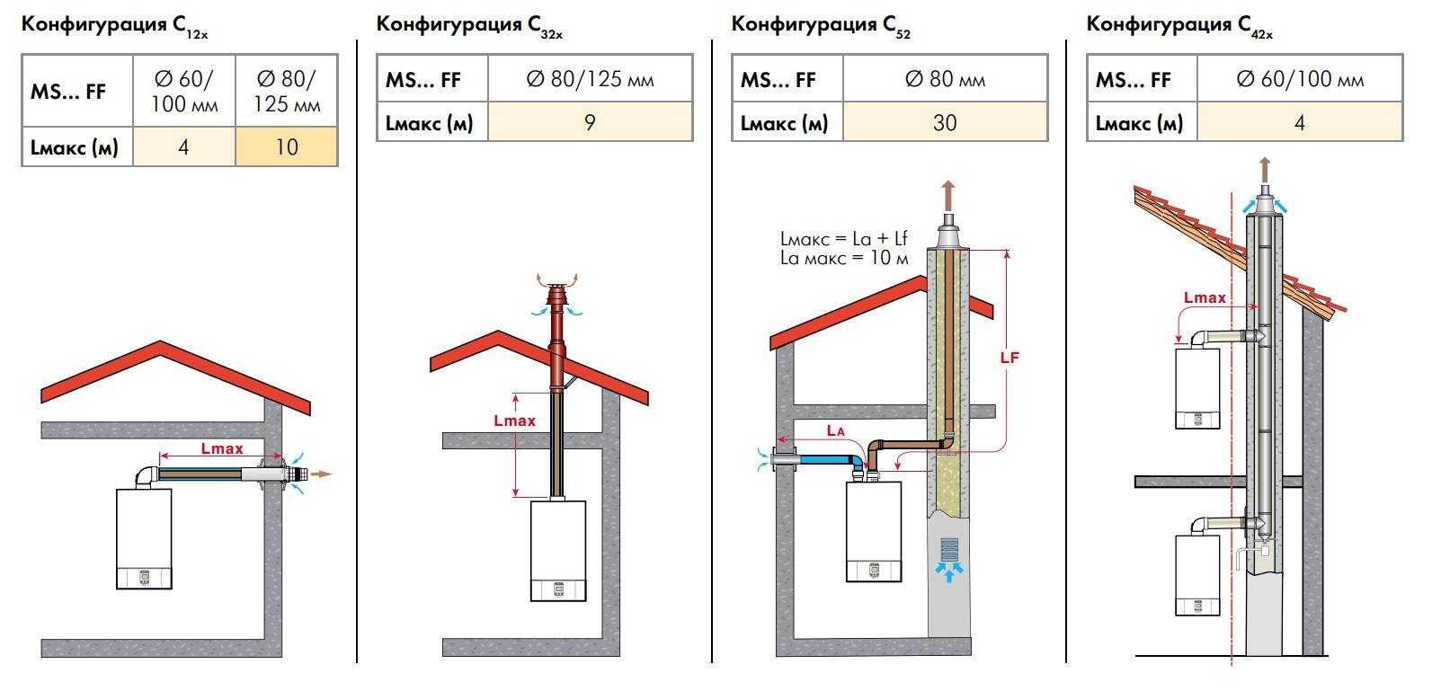 Принудительная вентиляция для газового котла. как определить уровень вентиляции в доме. какие требования нужно соблюдать при установке газового котла