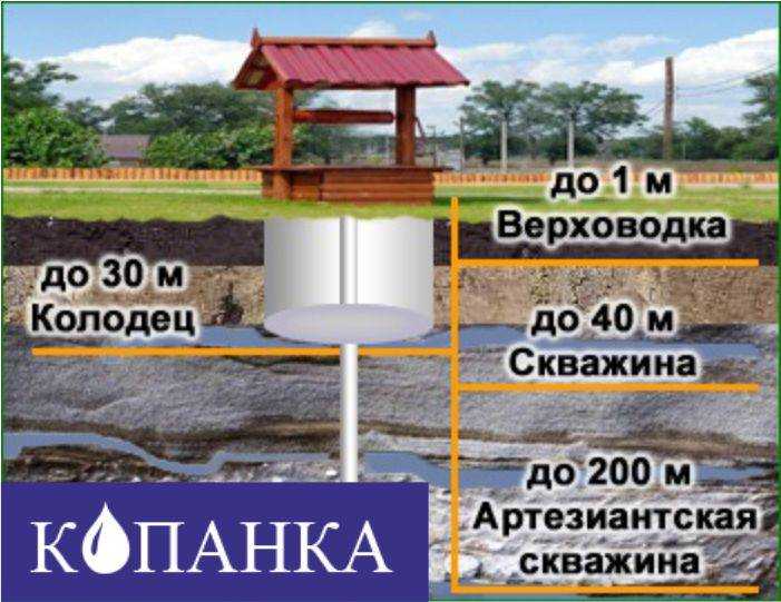 Как определить глубину залегания грунтовых вод современные и народные способы