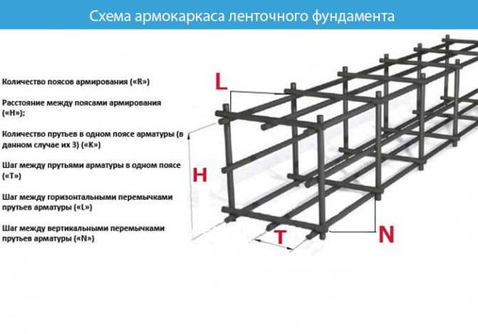 Схема армирования ленточного фундамента | самоделки на все случаи жизни - notperfect.ru