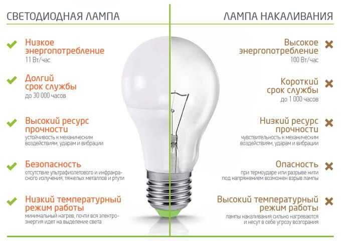 Самые интересные факты про энергосберегающие лампы - их основные характеристики классификации особенности устройства А также какой вред они могут нанести
