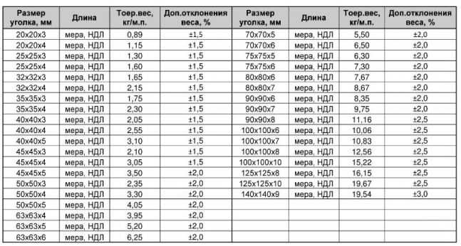 Уголок стальной. вес. таблица. | механикинфо