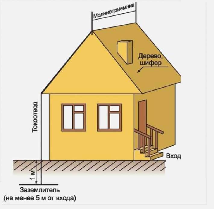 Молниезащита частного дома своими руками: материалы, схема, инструкция