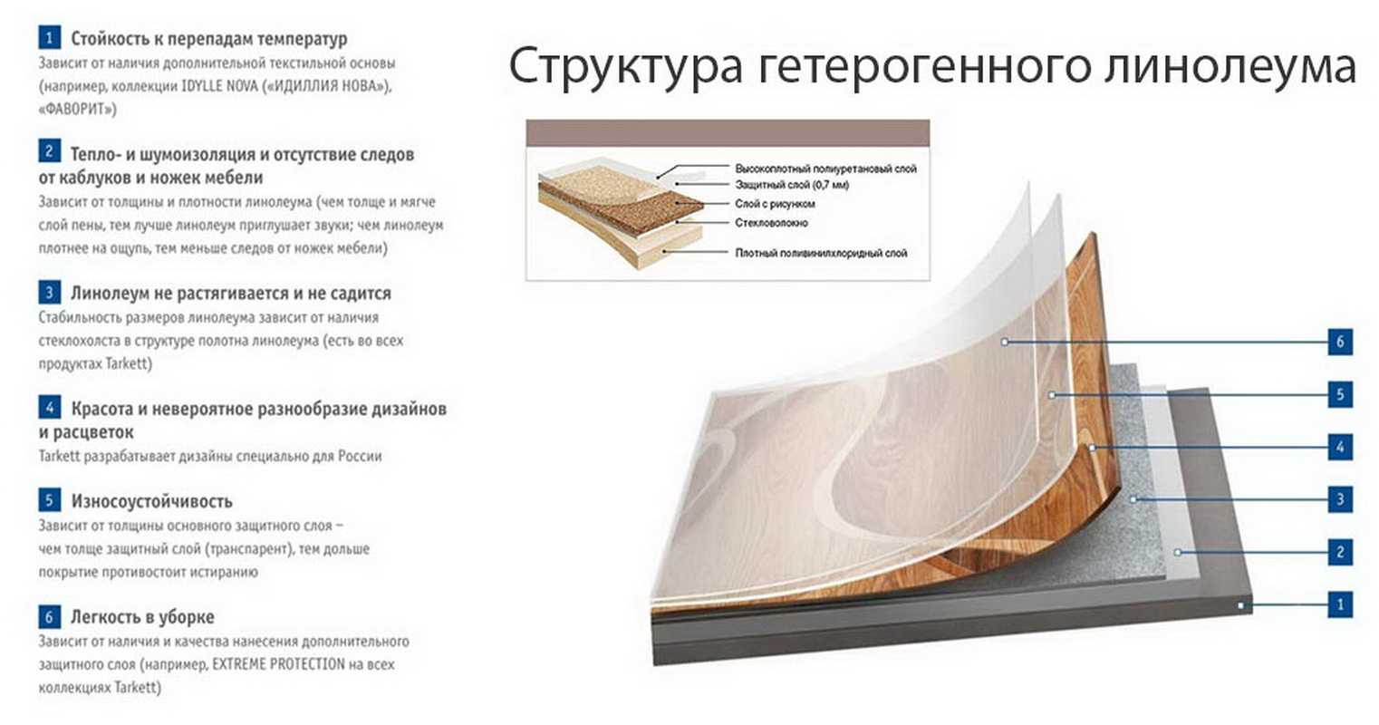 Виды линолеума: технические характеристики, разновидности и цена материала