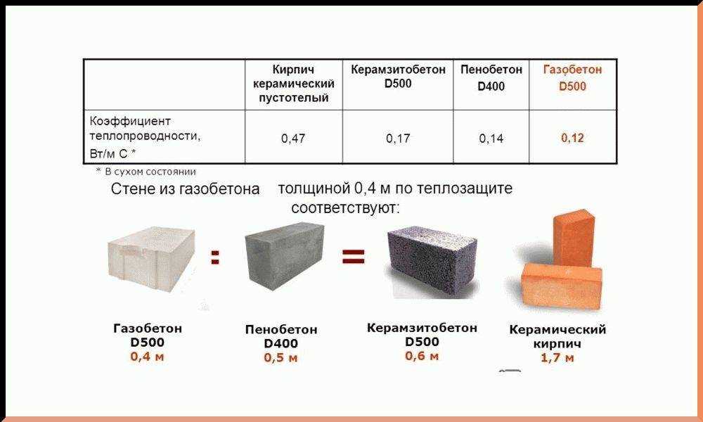 Какие блоки лучше для строительства дома Классификация состав материалов технологические параметры и размеры Характеристики соотношение цена-качество