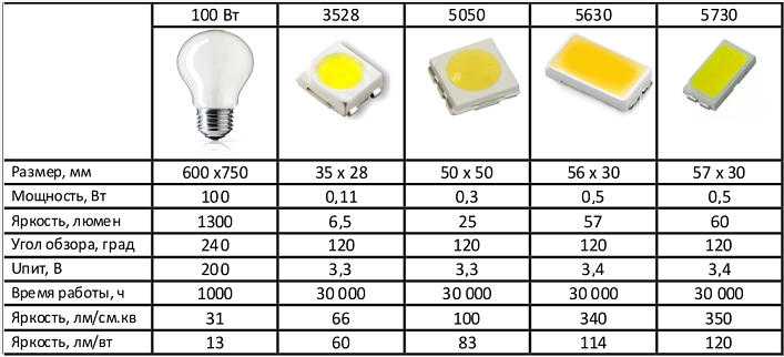 Smd светодиоды: типы, виды, маркировка, размеры, и их характеристика, основные технические параметры светодиодных смд ламп для внешнего освещения