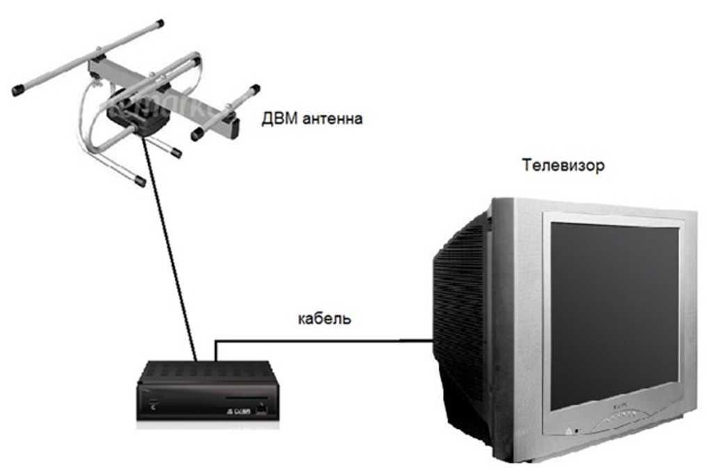 Какая комнатная антенна лучше для цифрового тв: рейтинг, а также будет ли показывать dvb-t2, как работает с ней приставка, как выбрать усилитель для телевидения?