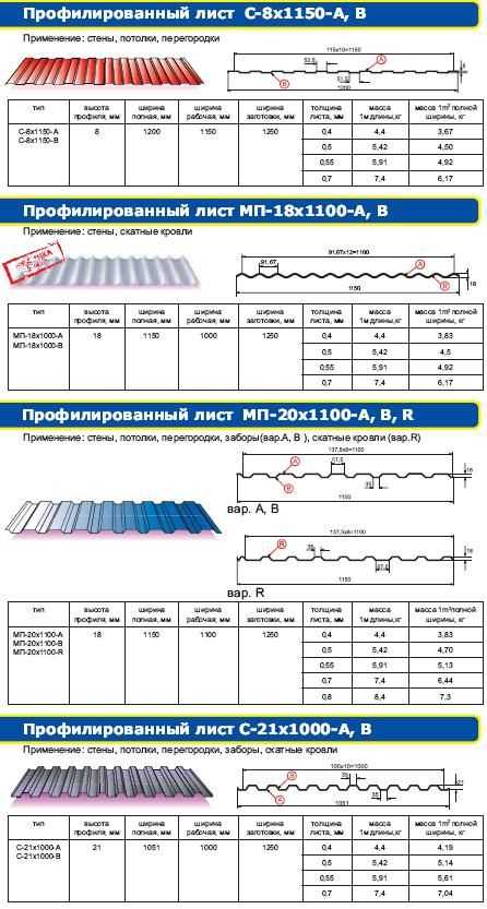 Металл профиль прайс лист. Профнастил с8 рабочая ширина листа. Профлист оцинкованный типоразмеры. Профлист кровельный оцинкованный сортамент. Профлист габариты листа.