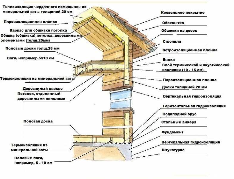 Специфика наружного утепления деревянного дома требования предъявляемые к теплоизоляционным материалам Рациональная конструкция вентилируемый фасад