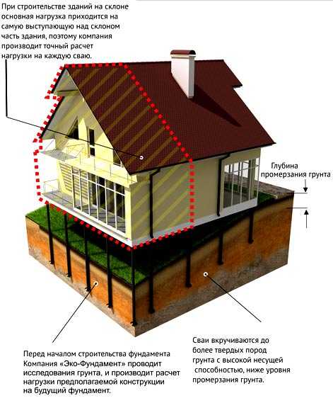 Устройство фундамента на участке с уклоном