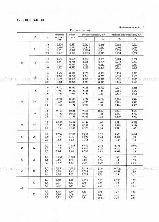Профильная труба: размеры прямоугольного и квадратного сечения, таблица