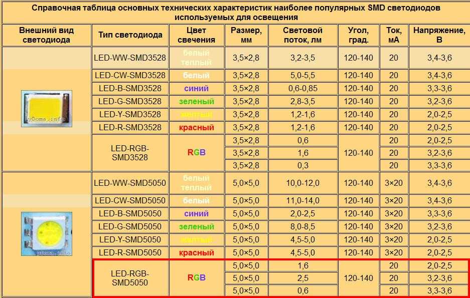 Smd 3528 led светодиоды - характеристики, разновидности *